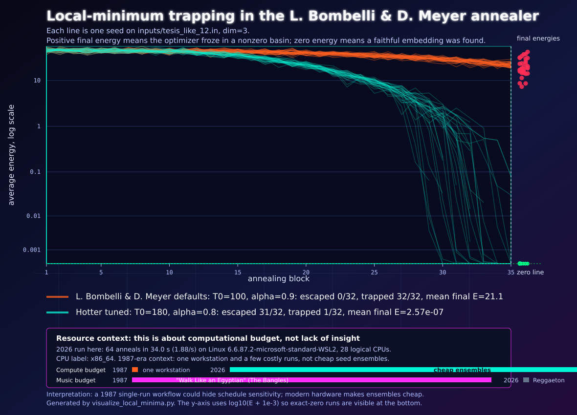 Per-seed energy traces showing Bombelli's default annealing schedule freezing at positive energy versus a tuned schedule reaching zero energy on the 12-element benchmark